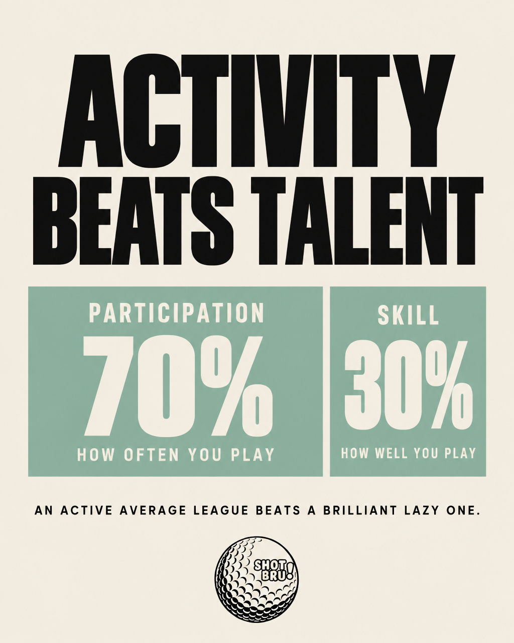 Activity beats talent — 70% participation, 30% skill.
